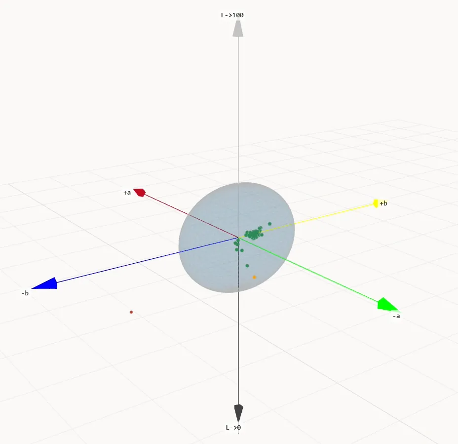 SpectroFit 3D L*a*b* plot showing measurements inside a tolerance sphere