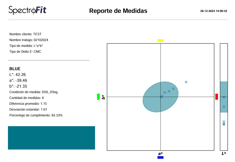 SpectroFit PDF measurement report showing average difference, standard deviation and 83.33 percent compliance