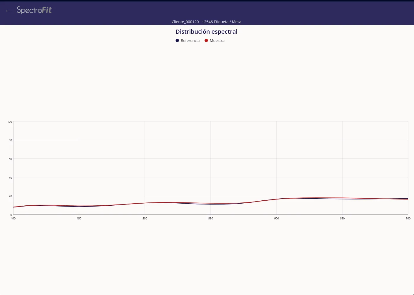SpectroFit Windows app spectral distribution chart comparing reference and sample from 400 to 700 nanometres